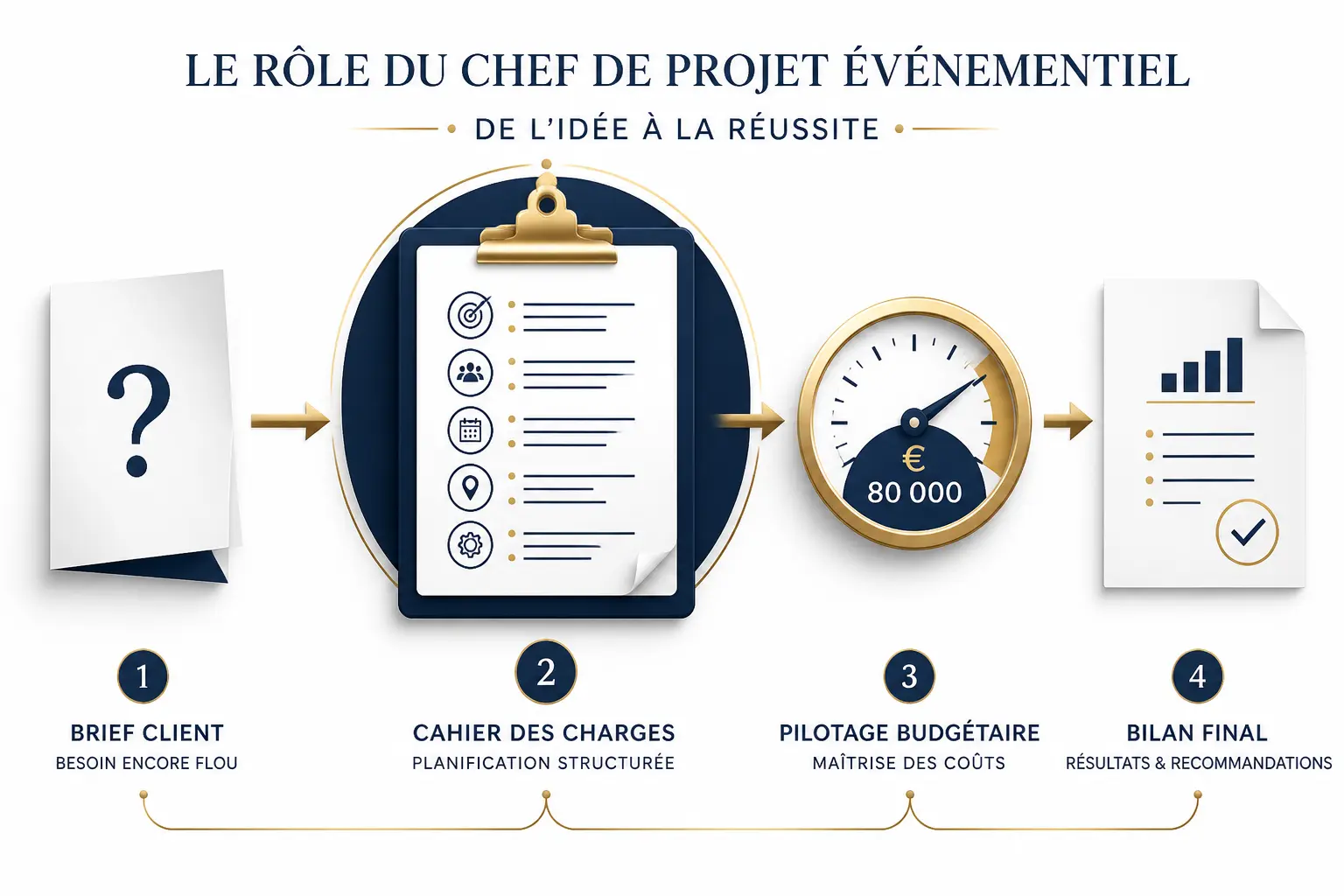 Chef de projet événementiel : brief client, cahier des charges, budget et reporting d’un événement.