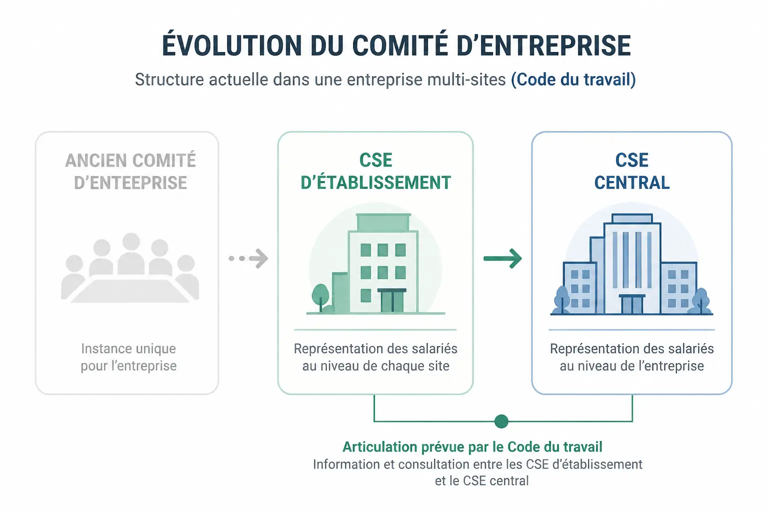 Schéma du comité d'établissement vers le CSE d’établissement et le CSE central dans une entreprise multi-sites.