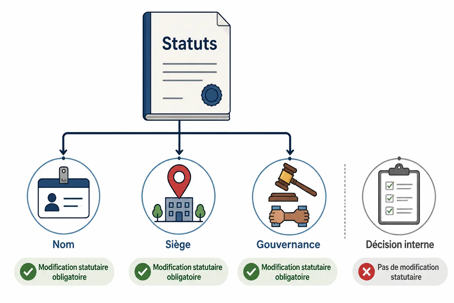 Schéma décisionnel sur la modification statuts association : Statuts, Nom, Siège, Gouvernance et Décision interne.