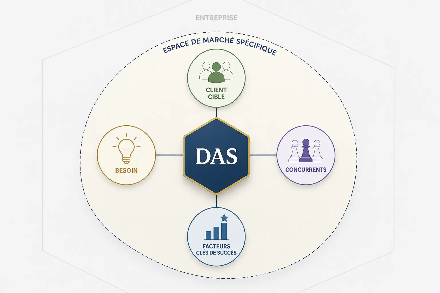 Schéma de stratégie de domaine avec DAS central, cible client, besoin, concurrents et facteurs clés.