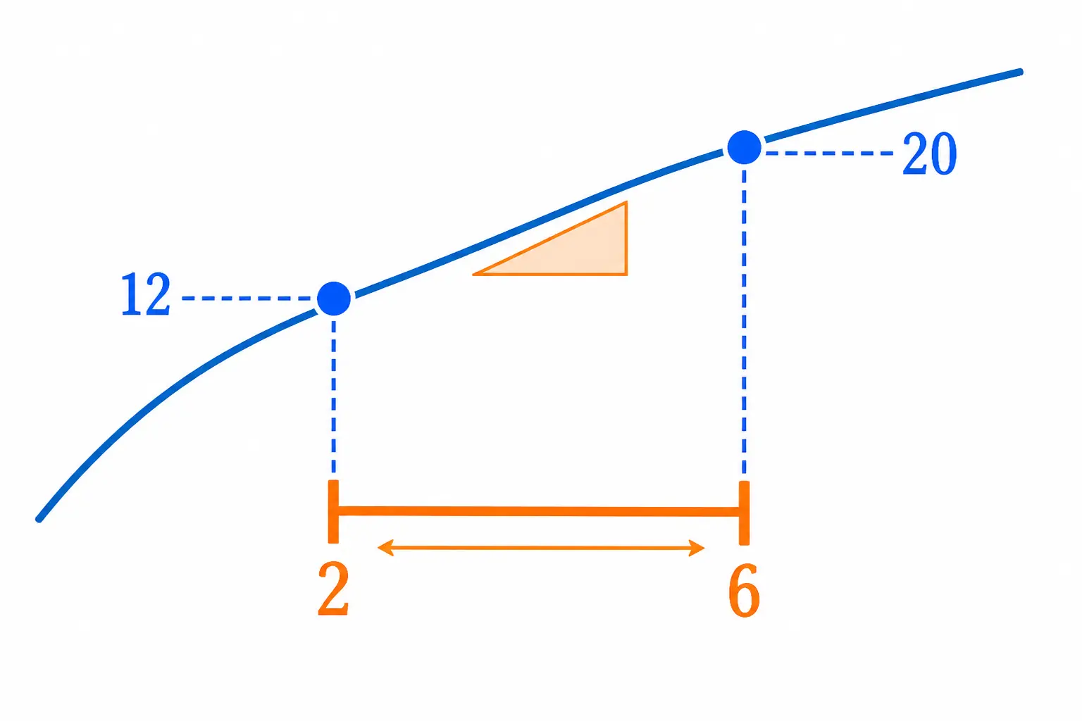 Schéma du taux d accroissement : points 12 et 20 sur une courbe, intervalle 2 à 6, variation par unité.