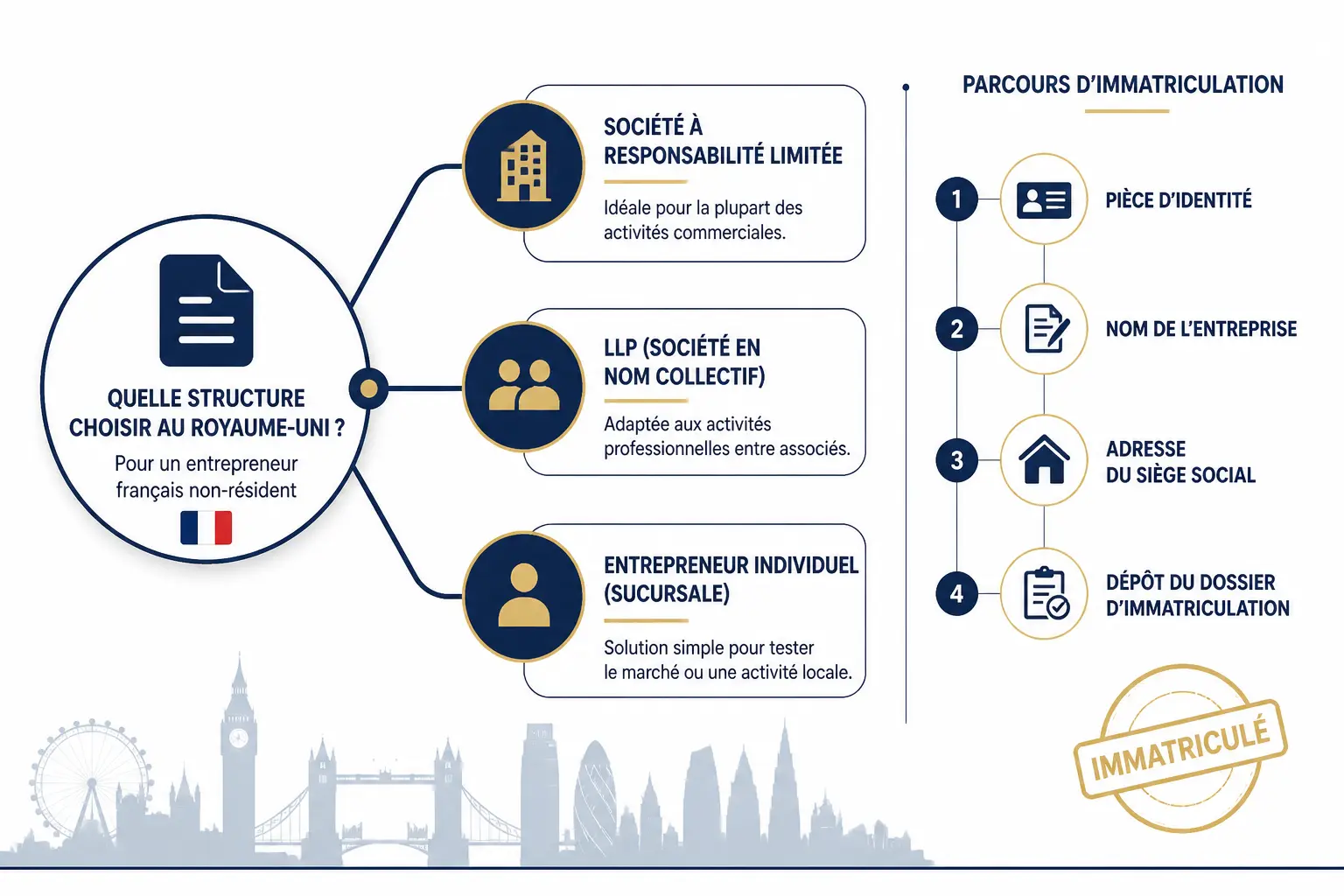 Schéma décisionnel pour une société à Londres : Limited Company, LLP ou succursale, avec étapes d’immatriculation