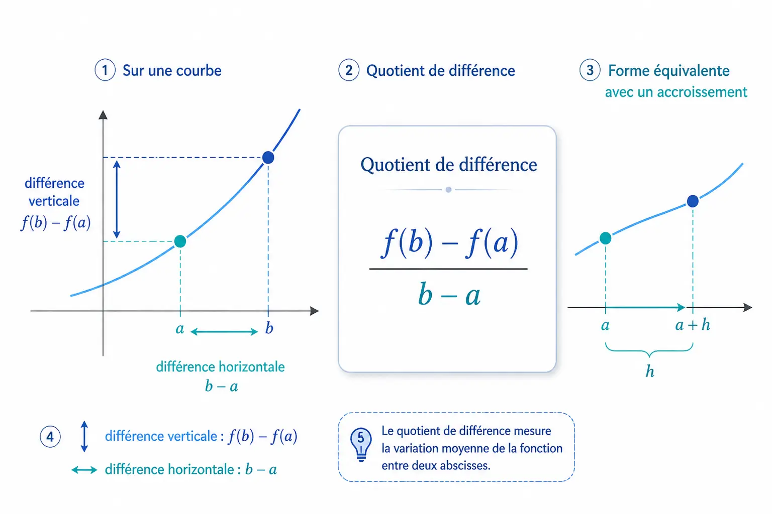 Schéma du taux d accroissement : points sur courbe, écarts vertical et horizontal, formule du quotient de différence.