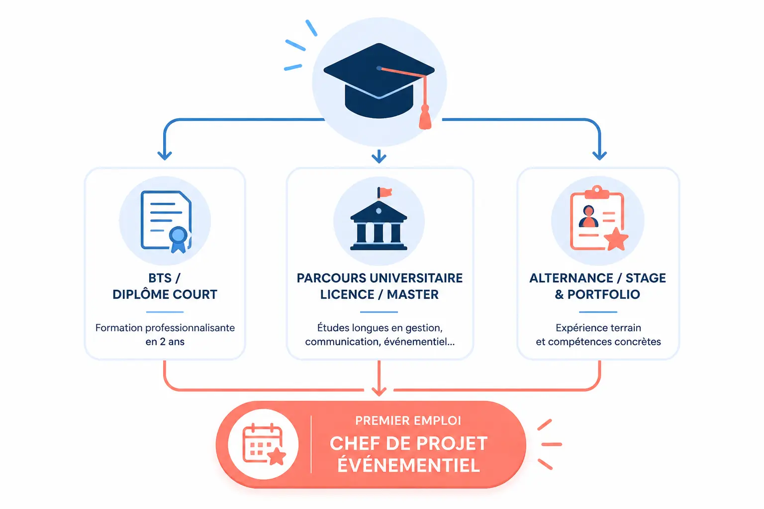 Parcours vers chef de projet événementiel : BTS, licence/master, alternance et premier emploi
