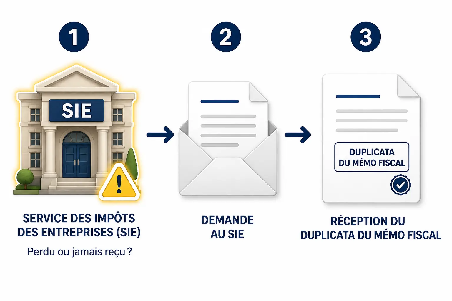 Schéma du memento fiscale : SIE, demande par enveloppe, puis duplicata du document fiscal.
