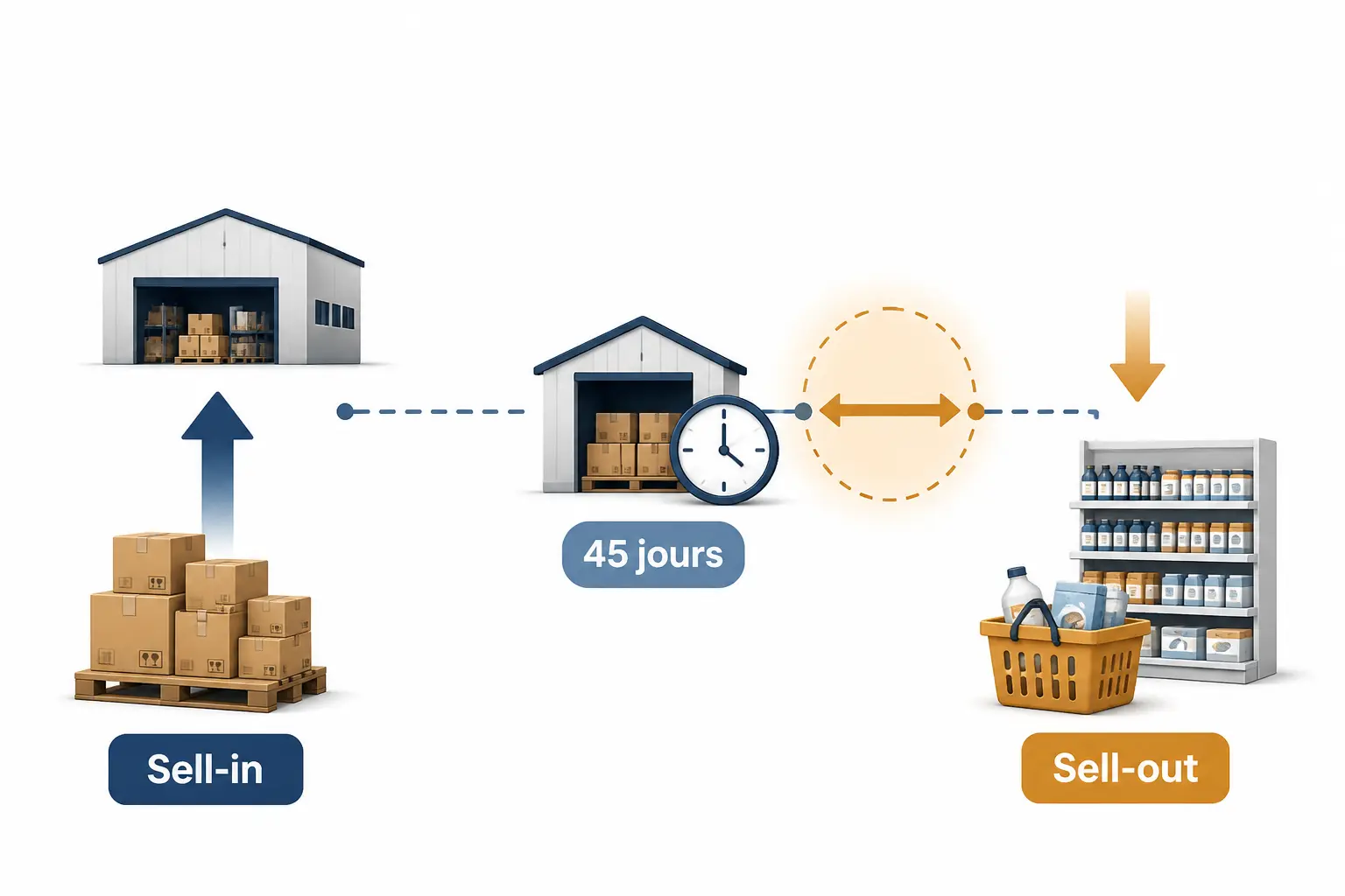 Schéma sellin sellout montrant l’écart entre amont et aval : stock, 45 jours et retard de réassort.