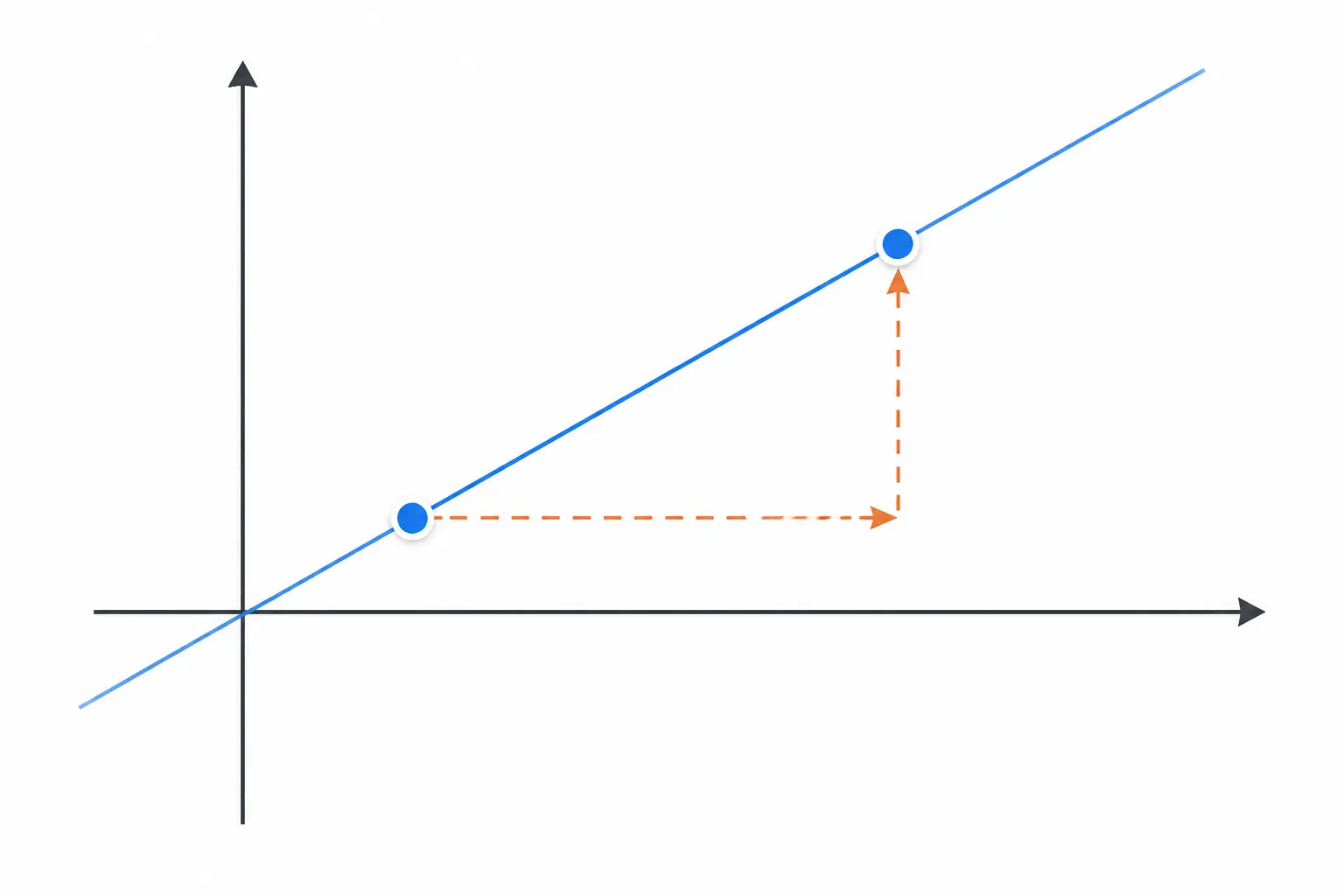 Taux d accroissement illustré par une droite sécante entre deux points sur un repère, avec pente constante.